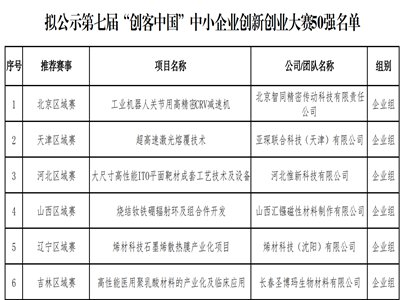第七届“创客中国”中小企业创新创业大赛50强名单公示
