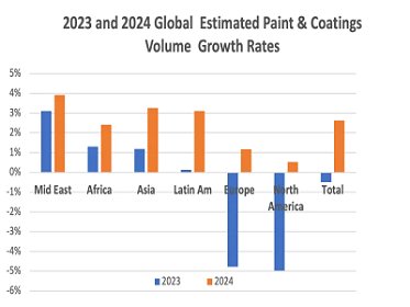 全球涂料市场分析，今年“大环境”怎么样？