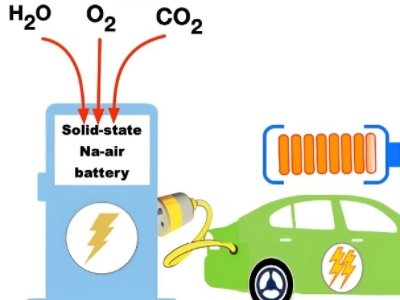 新型高能效全固态钠空气电池问世，有效解决碳酸盐堵塞！