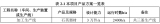 周报：总投资321亿元！硅材料项目竞绽