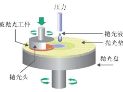 给晶圆抛光插上高效翅膀