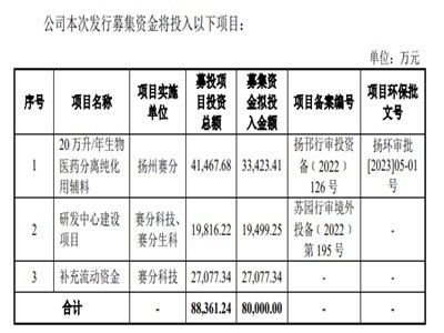 专攻“色谱”：赛分科技登陆科创板