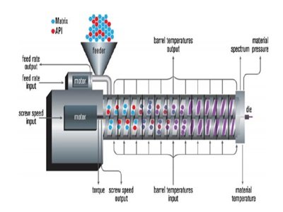 热熔挤出技术：“全能型”的药物制备革新技术