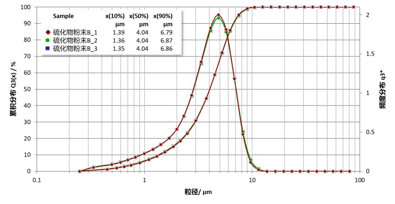 113717_745146_gsdt.png 固态电解质 硫化物粉体PSD.png
