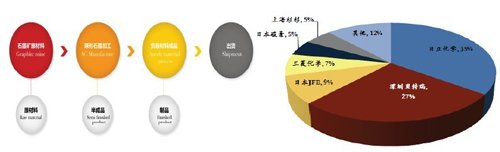 负极材料产业集中度极高,表现在区域集中和企业集中.