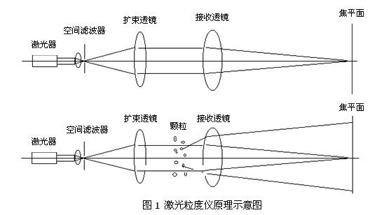 激光粒度仪测试原理