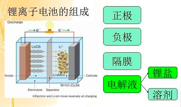 锂离子电池原理 锂离子电池一般是使用锂合金金属氧化物为正极材料