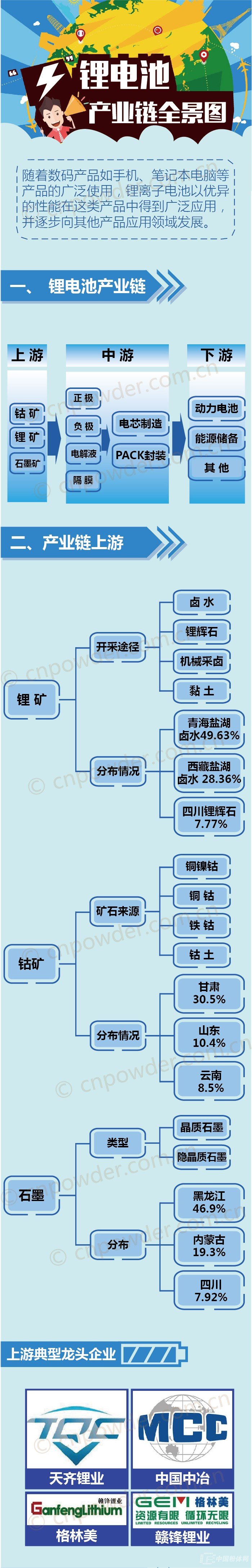 锂电池产业链全景图