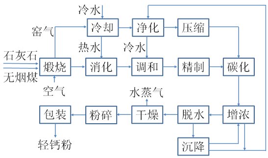 石灰石 石灰 生石灰 熟石灰 碳酸钙 氧化钙 氢氧化钙等一次搞清楚 中国粉体网