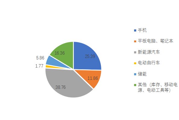 2017年我國鋰離子電池消費領域