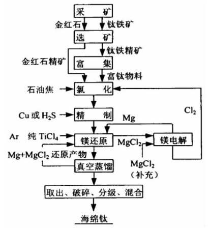 一文了解海绵钛 中国粉体网