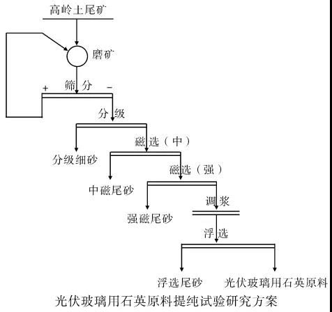 高岭土尾矿加工光伏用石英砂工艺流程 高岭土尾矿加工光伏用石英砂工艺流程