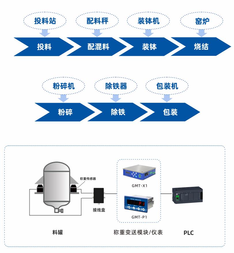 杰曼科技锂电配料称重仪表展示.jpg