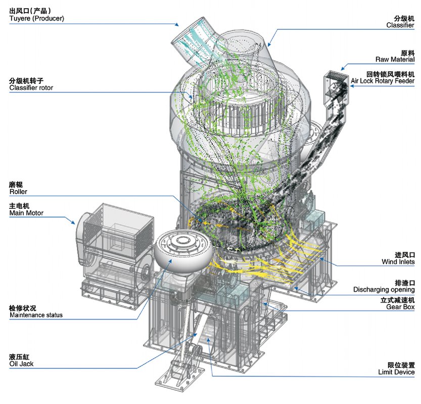 立式辊磨机的优点