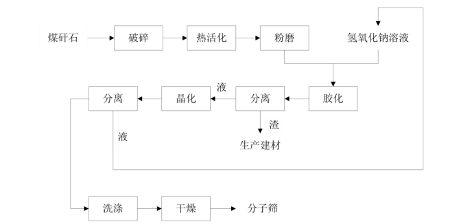 煤矸石制备分子筛工艺图