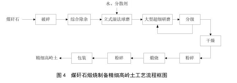 煤矸石生产高岭土工艺