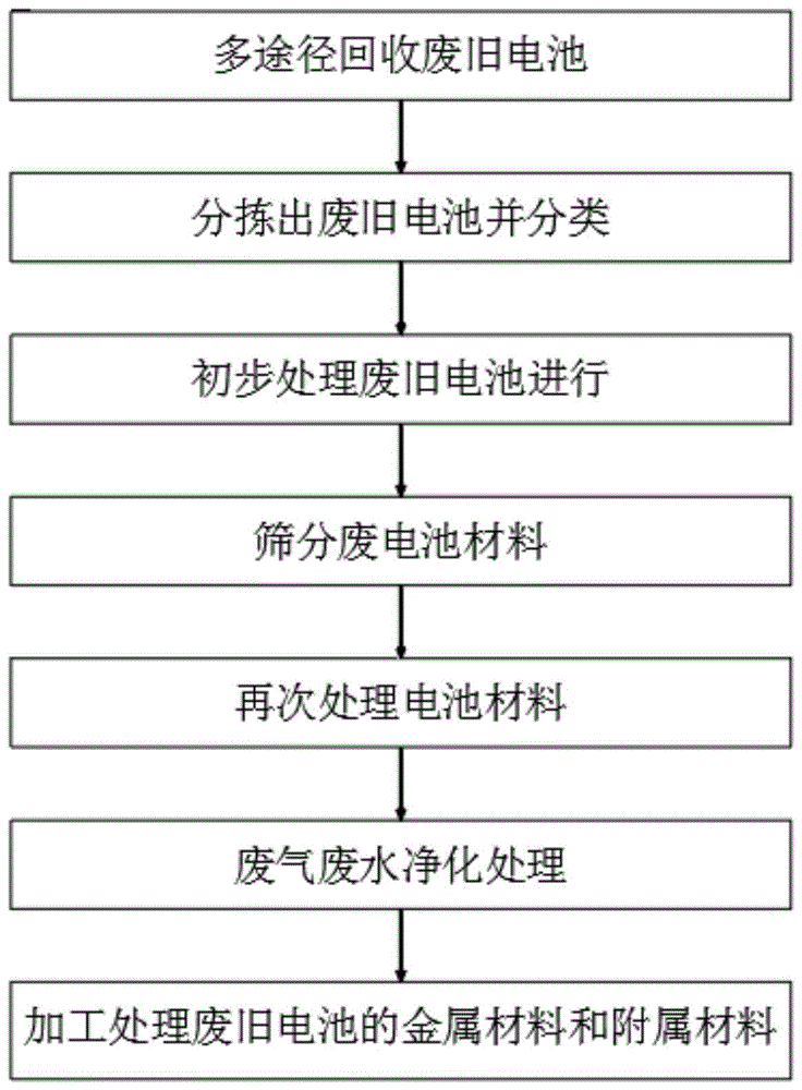 沃尔光电废电池回收步骤.gif