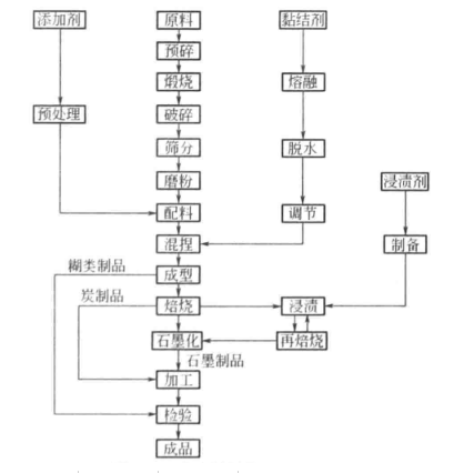 电极糊生产工艺 电极糊生产工艺