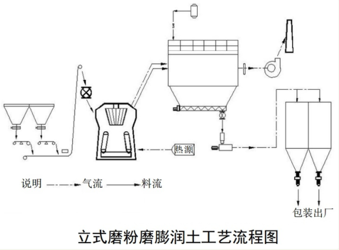 膨润土立式磨工艺流程