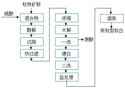 硫酸法钛白工艺