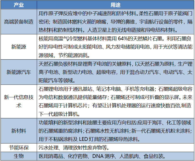 石墨的应用