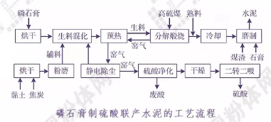 磷石膏制水泥的工艺流程