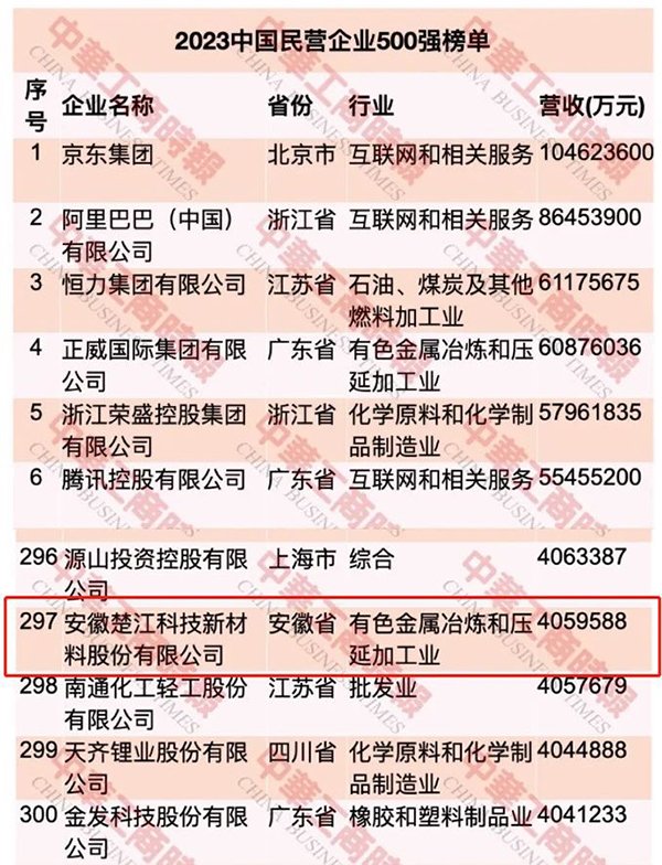 【最新】楚江新材荣登中国民营企业500强第297位 (1).jpg