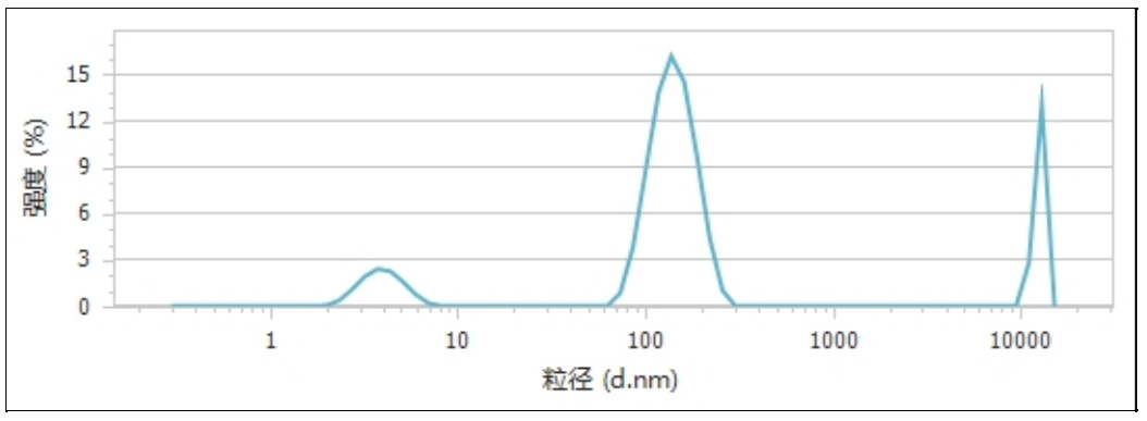 均质后粒径分布