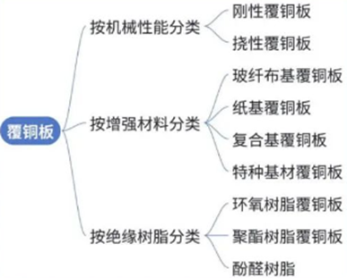 覆铜板的分类