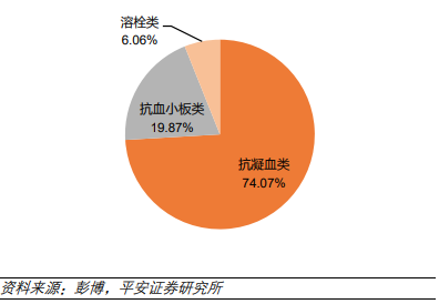 2017 年全球抗血栓原研药物类别占比