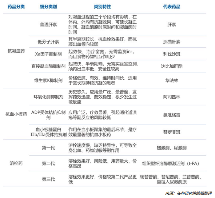 抗血栓药的分类