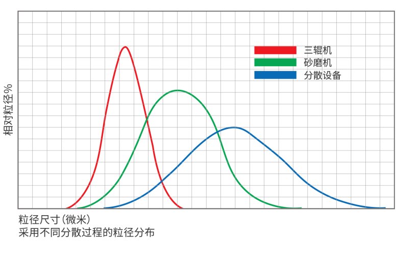 三辊机砂磨机分散设备的粒径分布(1).png