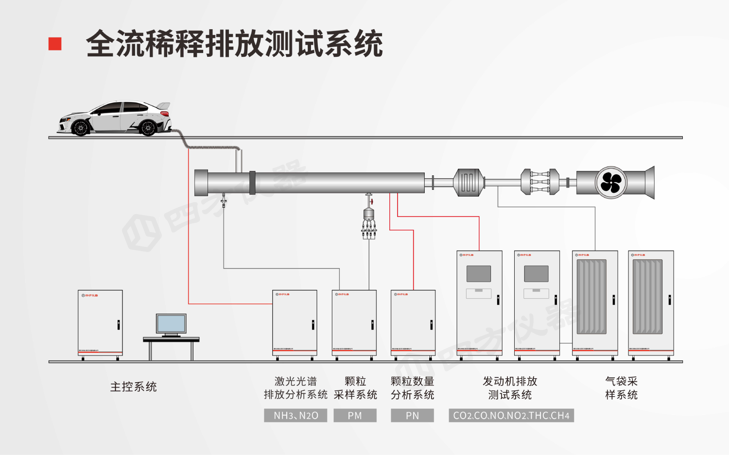 全流稀释(CVS)排放测试系统实现国产化替代——轻型车法规测试应用