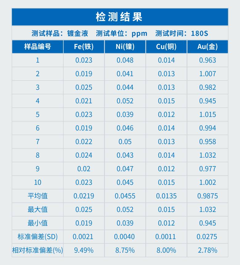 TX3300全反射X射线荧光光谱仪在镀金液检测中的应用(图3) TX3300全反射X射线荧光光谱仪在镀金液检测中的应用(图3)