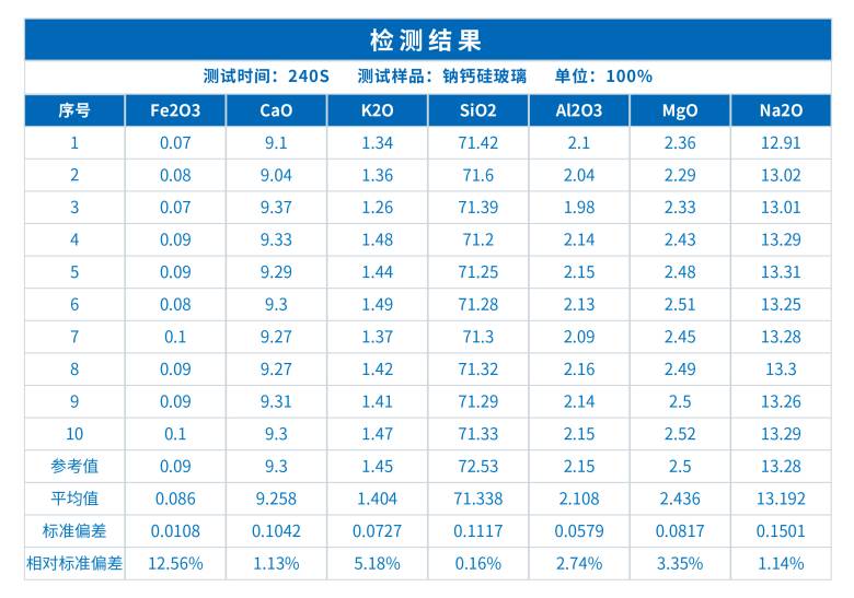 ScopeX真空型X荧光光谱仪在钠钙硅玻璃成分分析中的应用(图2) ScopeX真空型X荧光光谱仪在钠钙硅玻璃成分分析中的应用(图2)